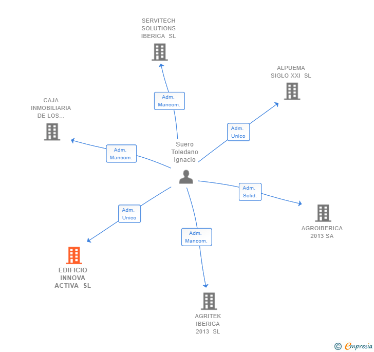 Vinculaciones societarias de EDIFICIO INNOVA ACTIVA SL