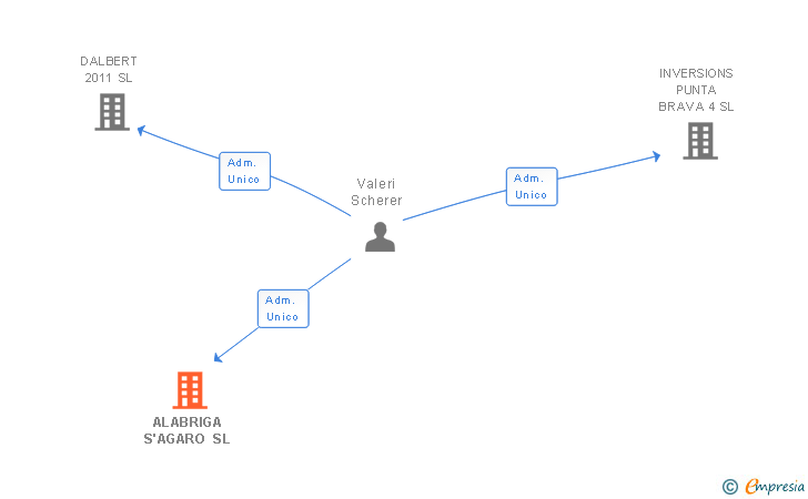 Vinculaciones societarias de ALABRIGA S'AGARO SL