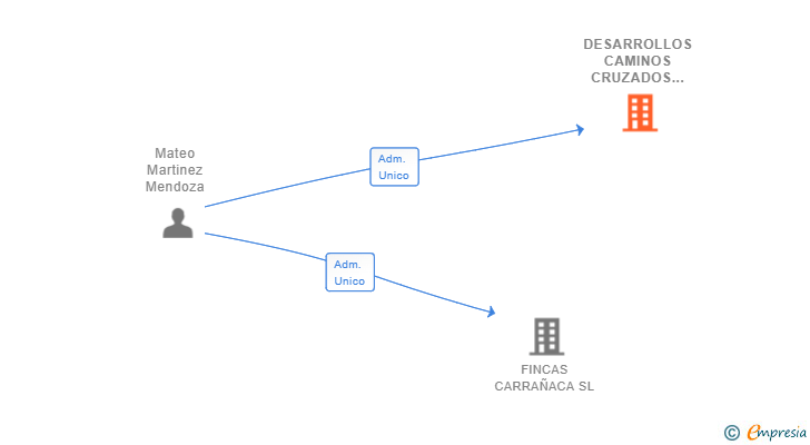 Vinculaciones societarias de DESARROLLOS CAMINOS CRUZADOS SL