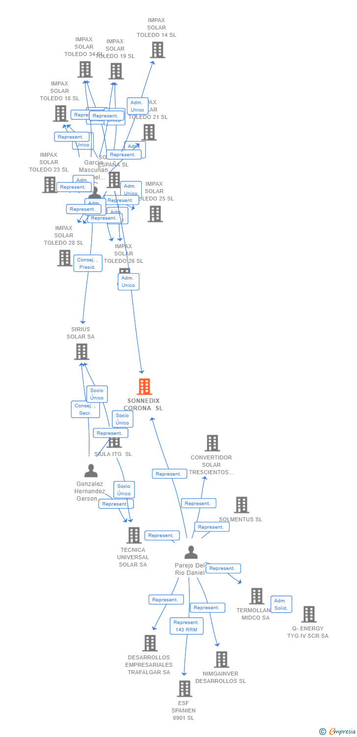 Vinculaciones societarias de SONNEDIX CORONA SL