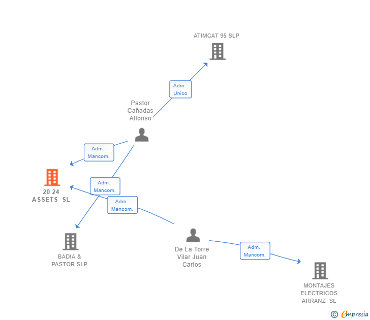 Vinculaciones societarias de 20 24 ASSETS SL