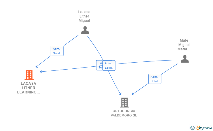 Vinculaciones societarias de LACASA LITNER LEARNING SL