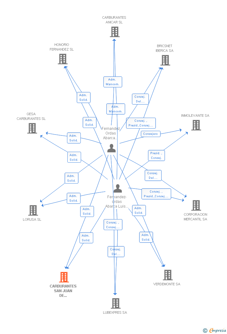 Vinculaciones societarias de CARBURANTES SAN JUAN DE AZNALFARACHE SL