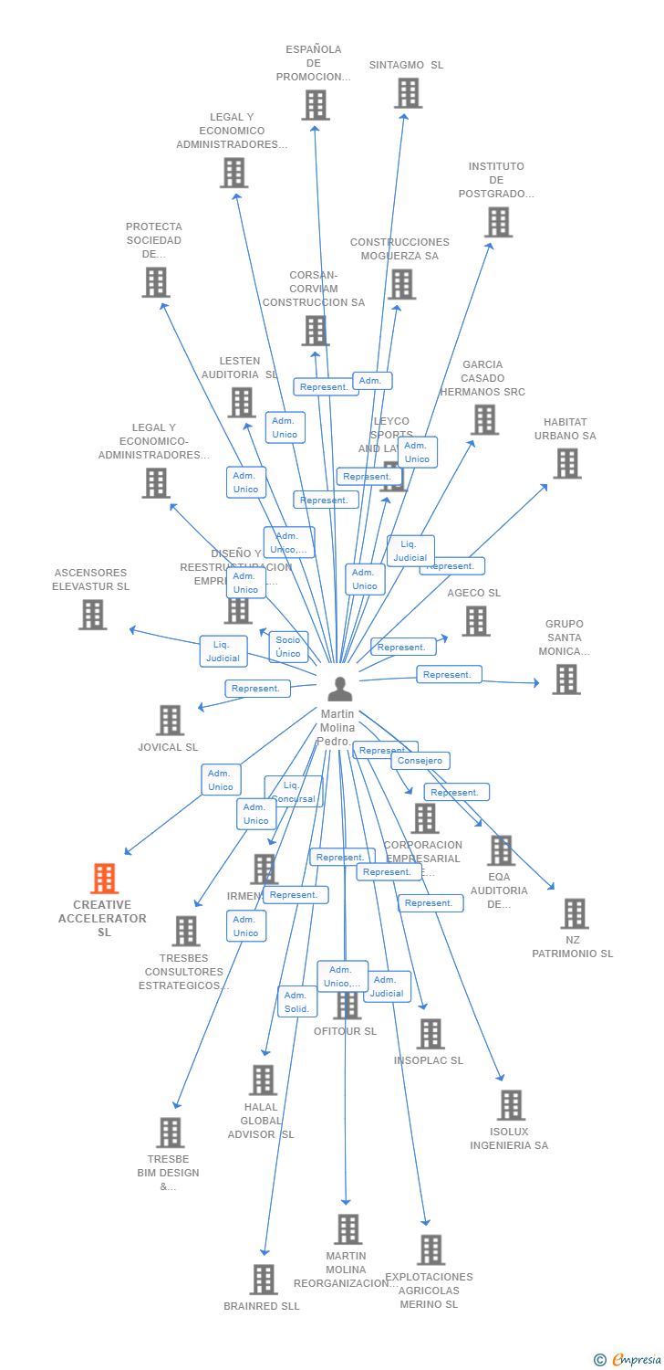 Vinculaciones societarias de CREATIVE ACCELERATOR SL
