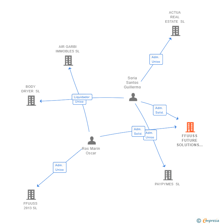 Vinculaciones societarias de FFUUSS FUTURE SOLUTIONS SL