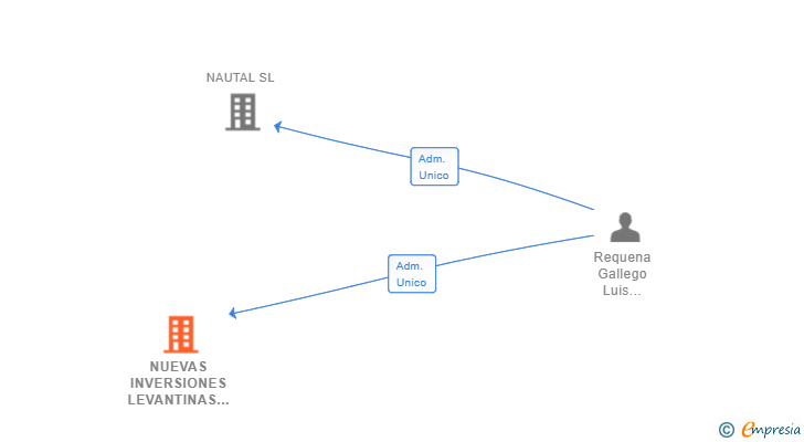 Vinculaciones societarias de NUEVAS INVERSIONES LEVANTINAS SL