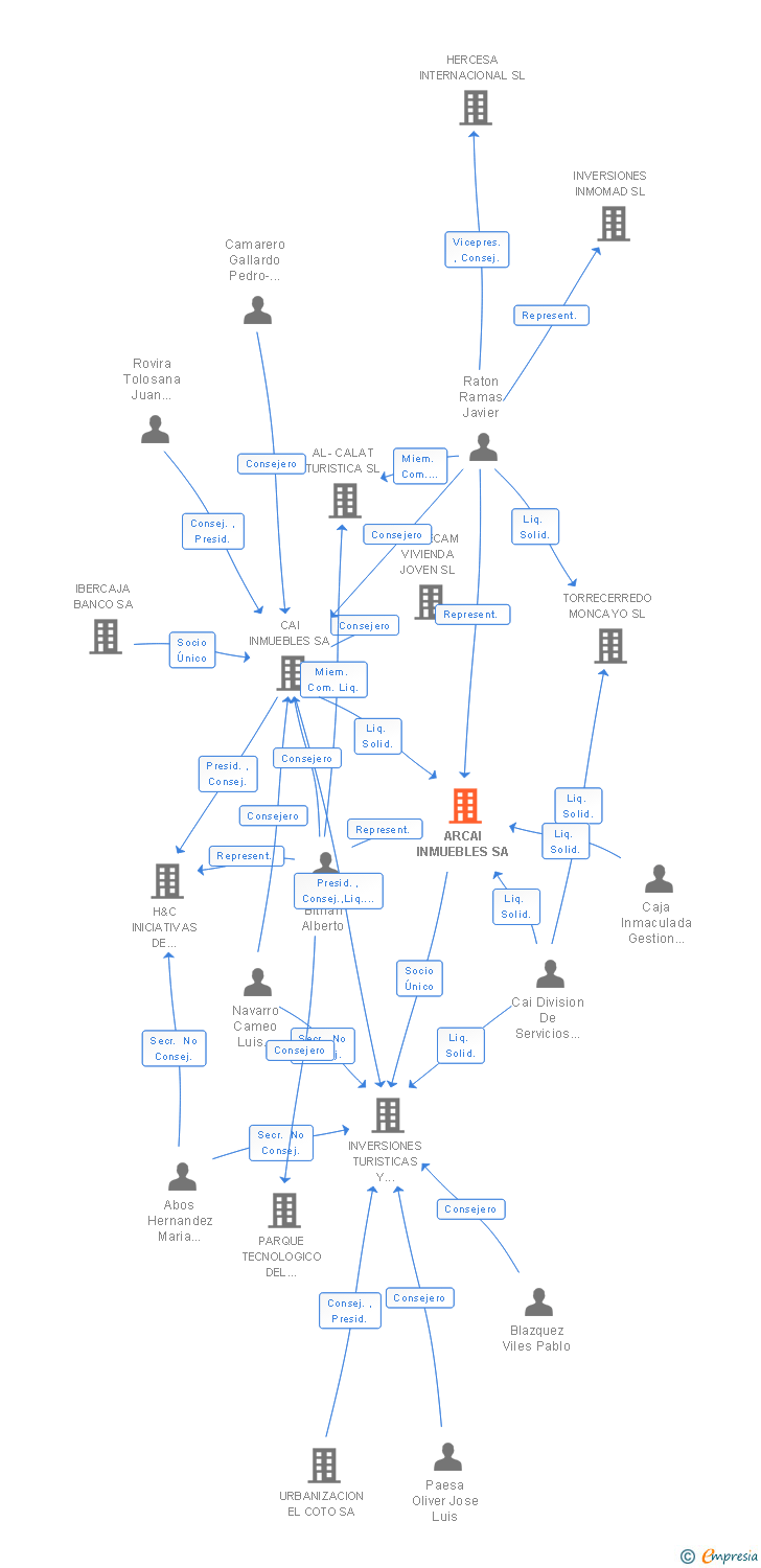 Vinculaciones societarias de ARCAI INMUEBLES SA