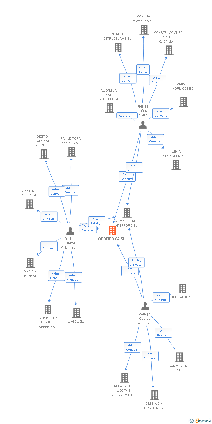 Vinculaciones societarias de OBRIBERICA SL