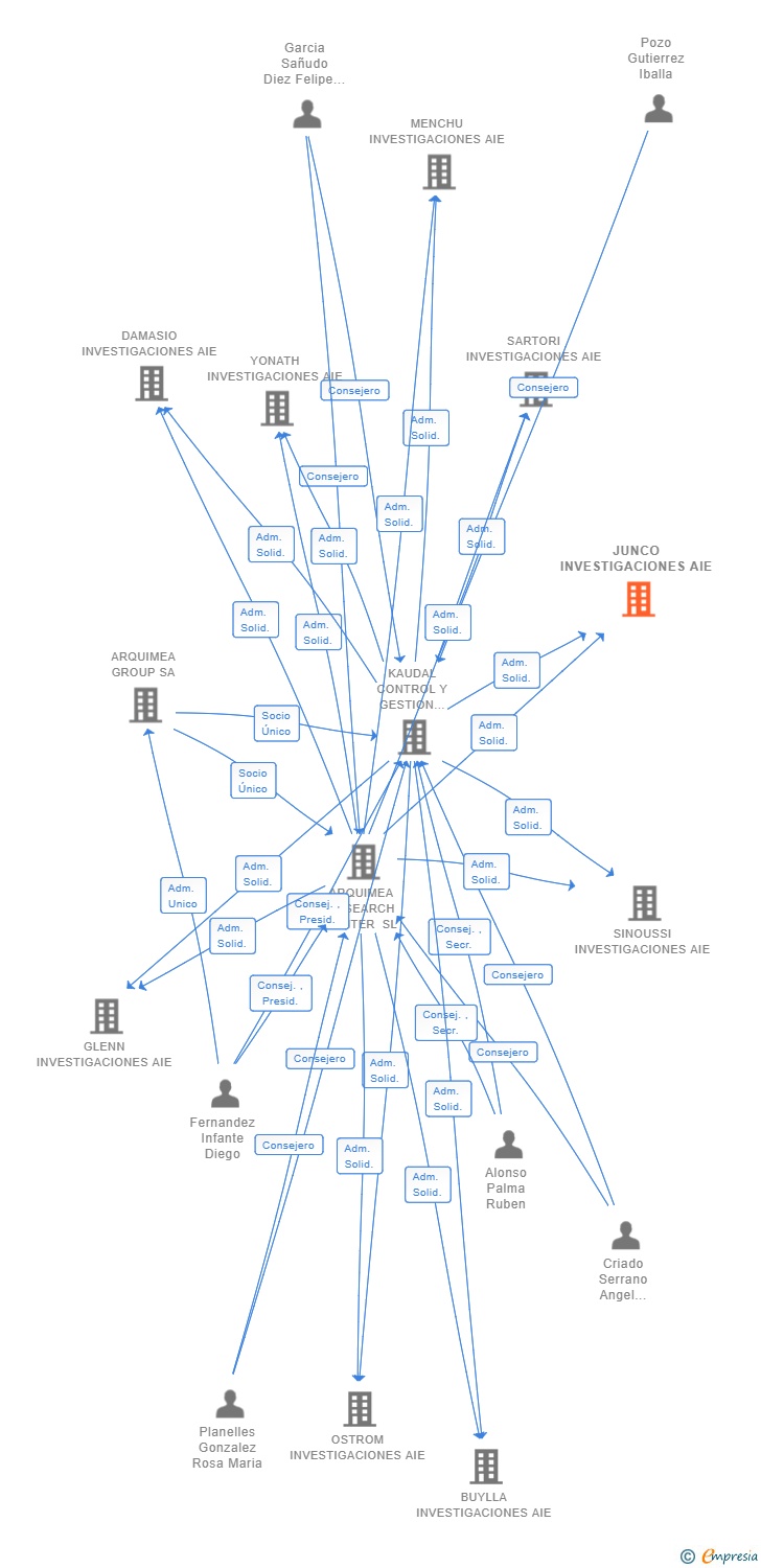 Vinculaciones societarias de JUNCO INVESTIGACIONES AIE