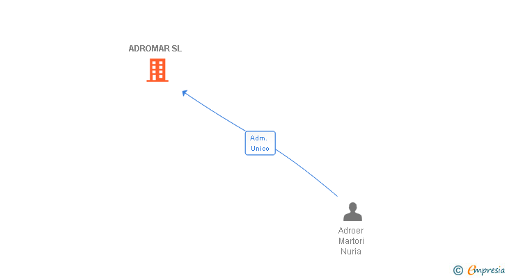Vinculaciones societarias de ADROMAR SL