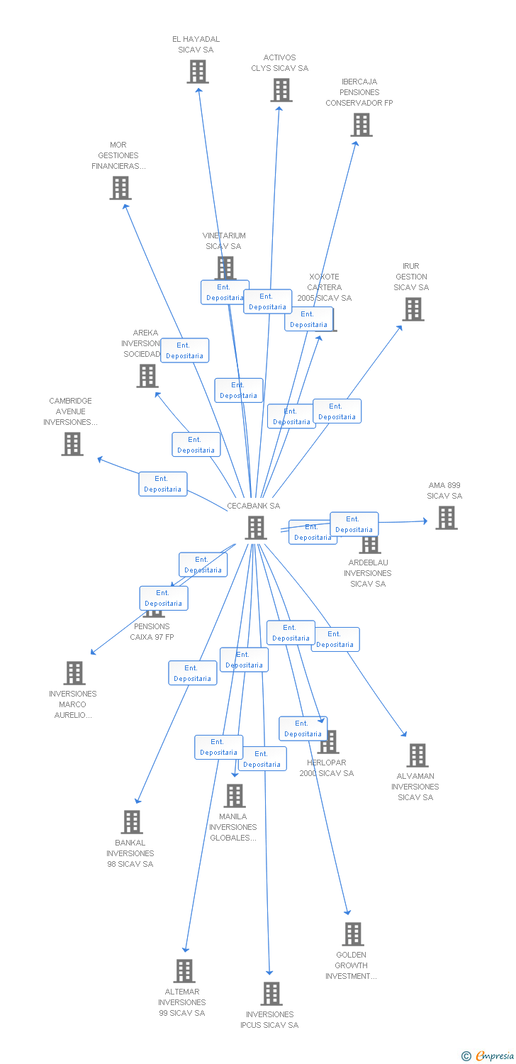 Vinculaciones societarias de ICSTRES SOLBASE SICAV SA