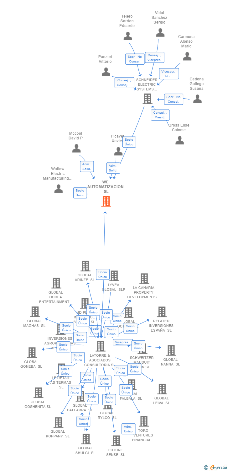 Vinculaciones societarias de WE AUTOMATIZACION SL