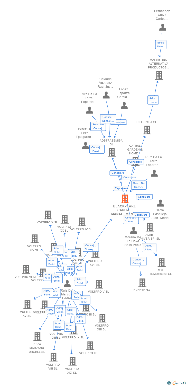 Vinculaciones societarias de BLACKPEARL CAPITAL MANAGEMENT SGEIC SA