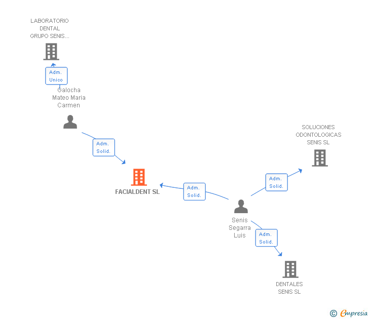 Vinculaciones societarias de FACIALDENT SL