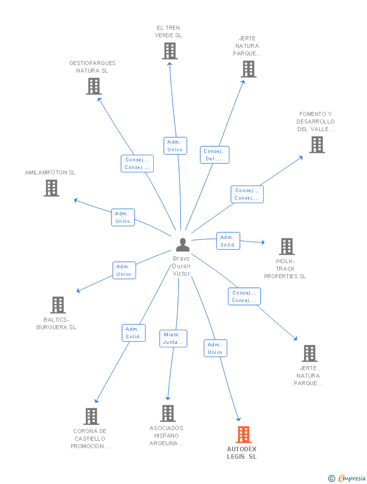 Vinculaciones societarias de AUTODEX LEGIS SL