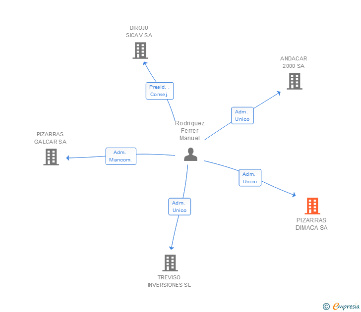 Vinculaciones societarias de PIZARRAS DIMACA SA