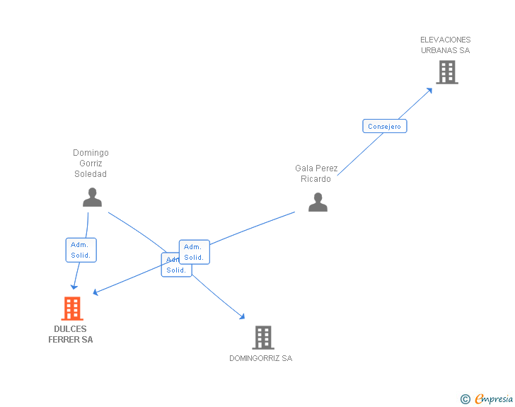 Vinculaciones societarias de DULCES FERRER SA