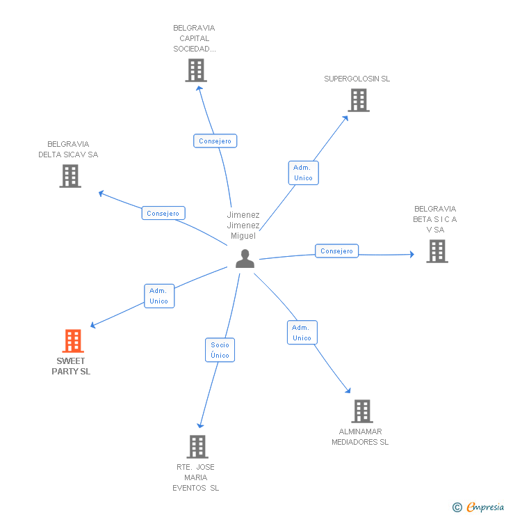 Vinculaciones societarias de SWEET PARTY SL