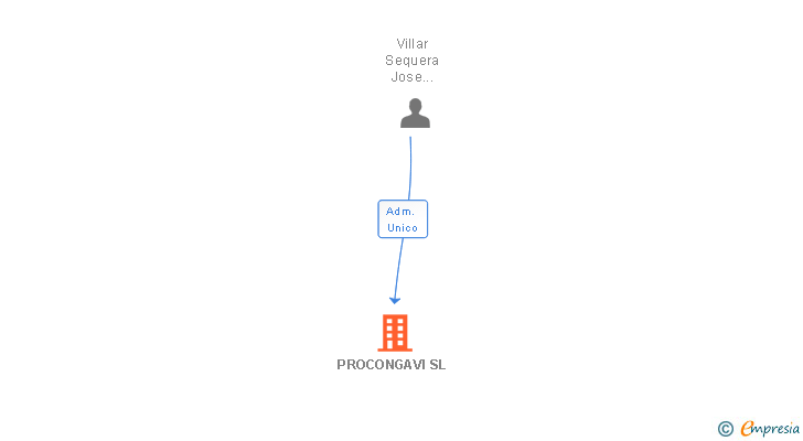 Vinculaciones societarias de PROCONGAVI SL