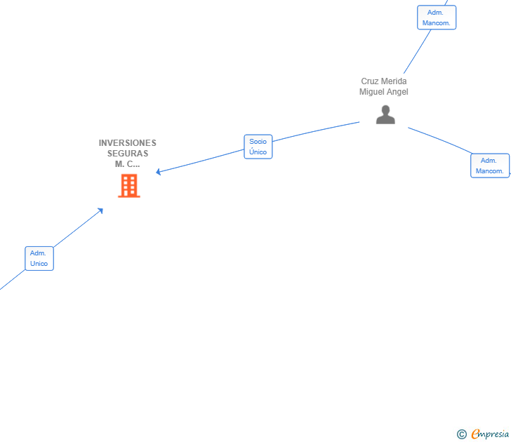 Vinculaciones societarias de INVERSIONES SEGURAS M.C ARUCAS SL