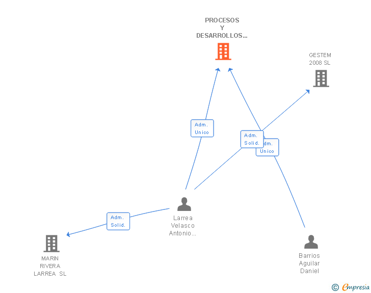 Vinculaciones societarias de PROCESOS Y DESARROLLOS INMOBILIARIOS SL