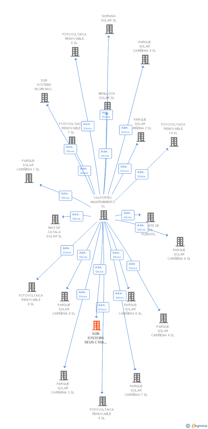 Vinculaciones societarias de SUN SYSTEMS REUS CTRA VELLA SALOU 25-27-29 SL