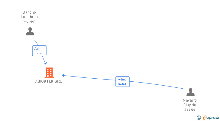 Vinculaciones societarias de ABIGATEX SRL