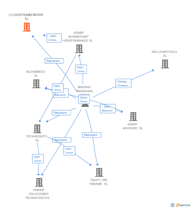 Vinculaciones societarias de CLOUDFRAMEWORK SL