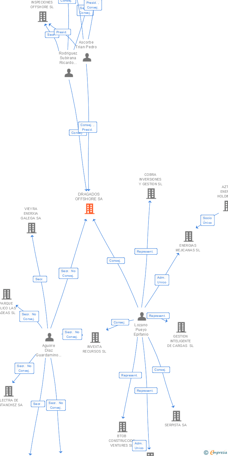 Vinculaciones societarias de DRAGADOS OFFSHORE SA
