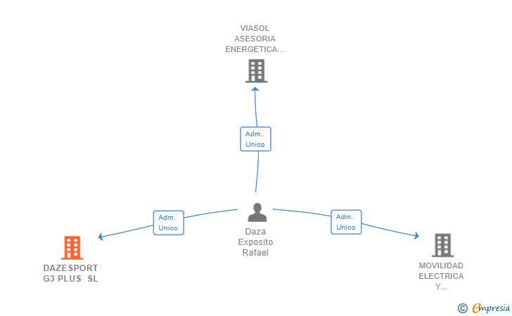 Vinculaciones societarias de DAZESPORT G3 PLUS SL