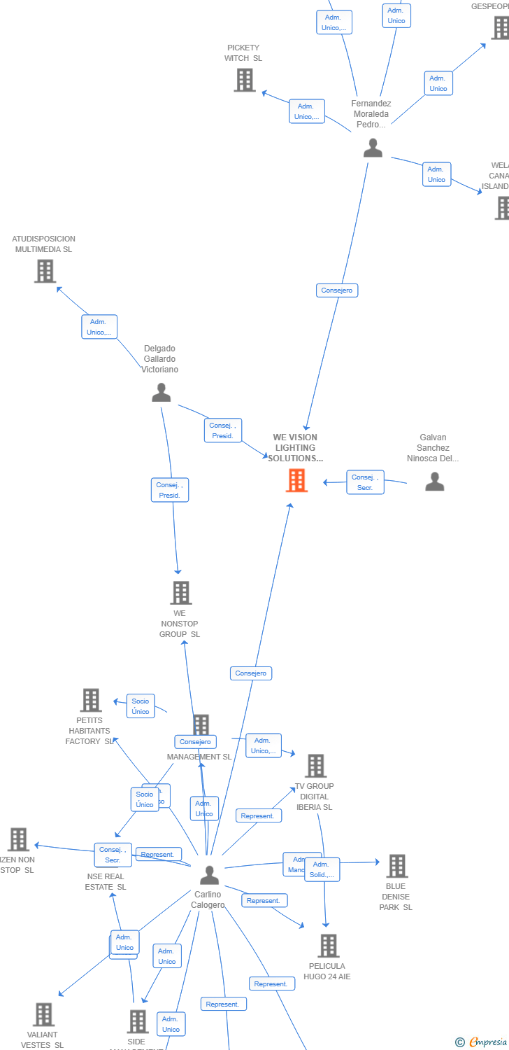 Vinculaciones societarias de WE VISION LIGHTING SOLUTIONS SL
