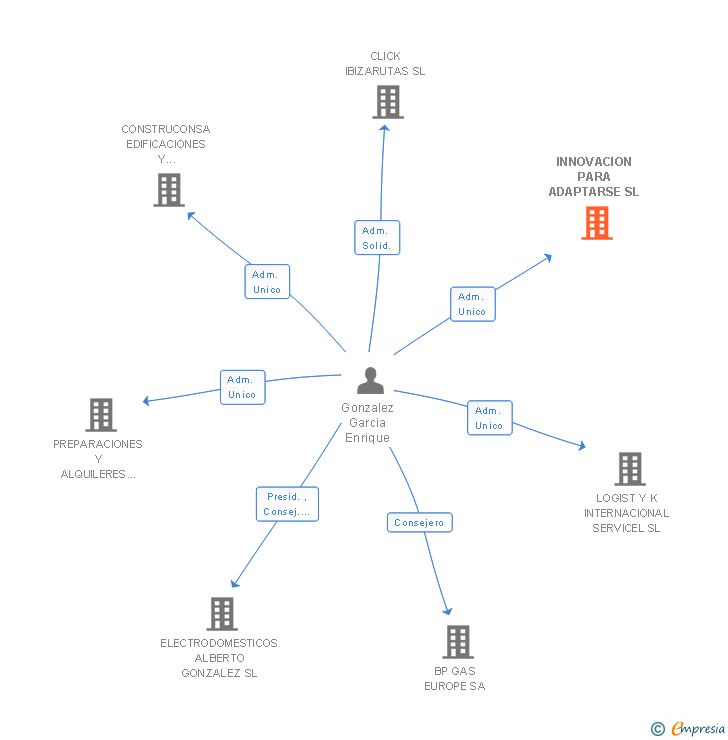 Vinculaciones societarias de INNOVACION PARA ADAPTARSE SL