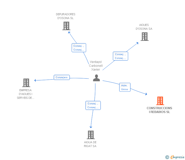 Vinculaciones societarias de CONSTRUCCIONS I REBAIXOS SL