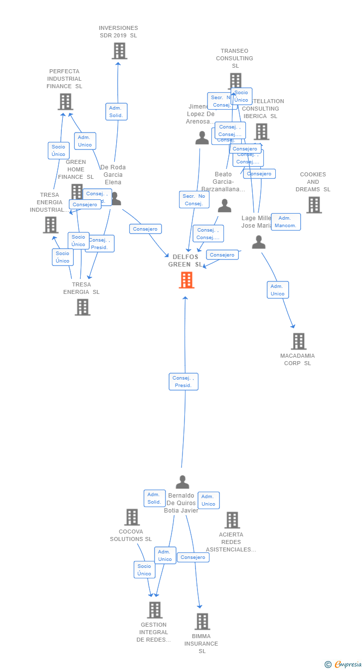 Vinculaciones societarias de DELFOS GREEN SL