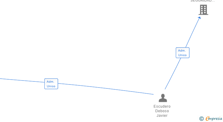 Vinculaciones societarias de DRIP GLOBAL GROUP SL