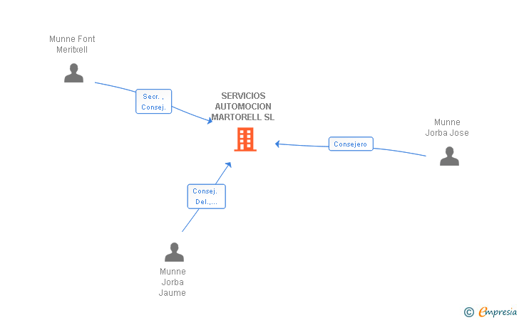 Vinculaciones societarias de SERVICIOS AUTOMOCION MARTORELL SL