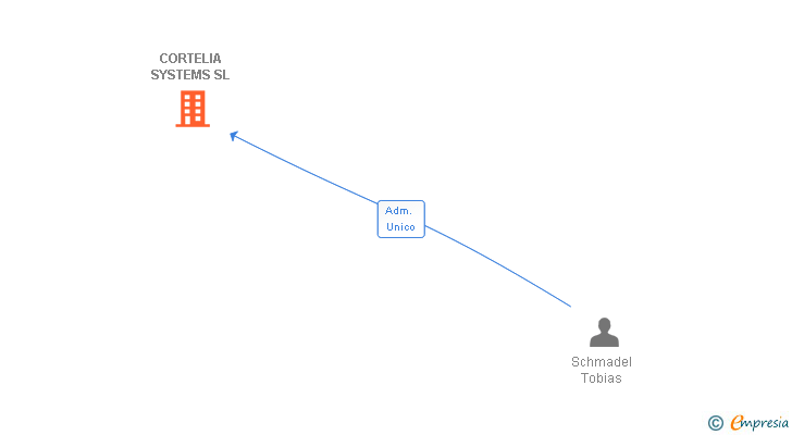 Vinculaciones societarias de CORTELIA SYSTEMS SL