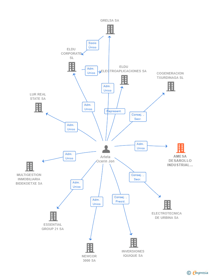 Vinculaciones societarias de AMESA DESAROLLO INDUSTRIAL SL