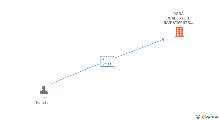 Vinculaciones societarias de DESENVOLUPAMENT DSRA SL
