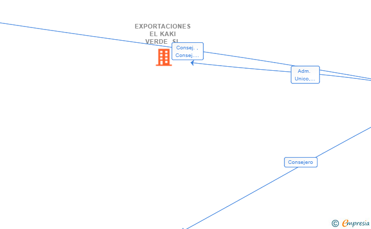 Vinculaciones societarias de EXPORTACIONES EL KAKI VERDE SL