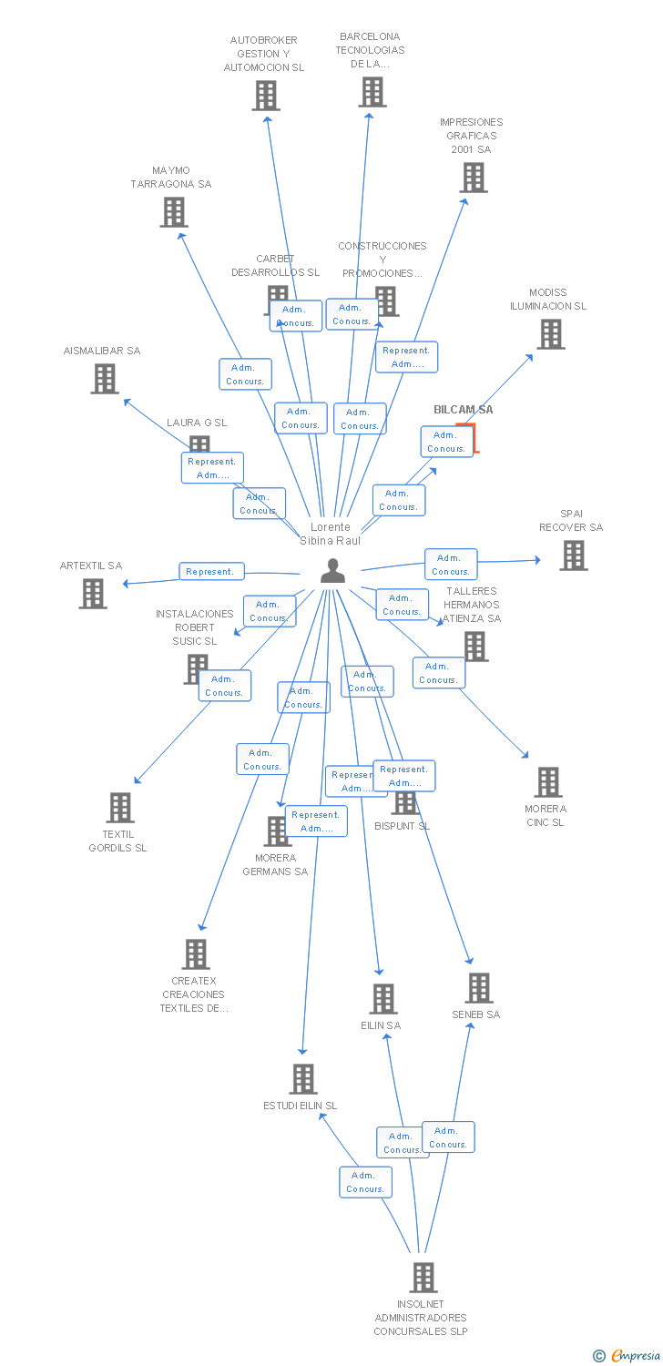 Vinculaciones societarias de BILCAM SA