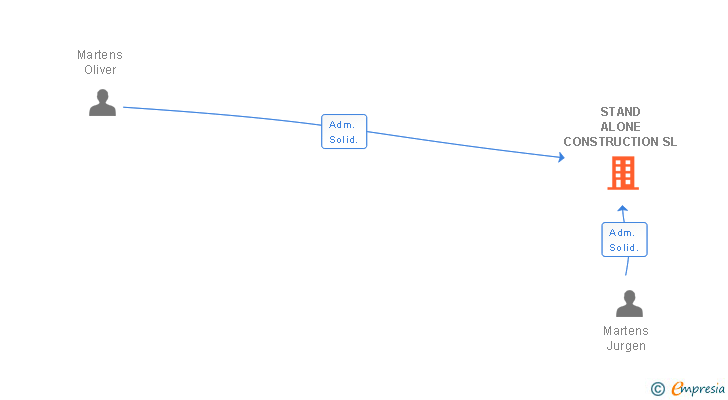 Vinculaciones societarias de STAND ALONE CONSTRUCTION SL