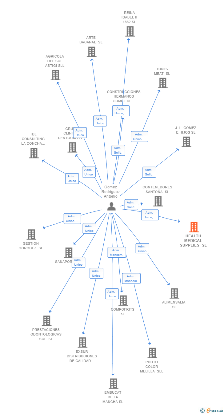 Vinculaciones societarias de HEALTH MEDICAL SUPPLIES SL