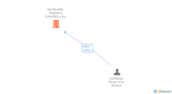 Vinculaciones societarias de KEYBOARD TRAINING ESPAÑOLA SA