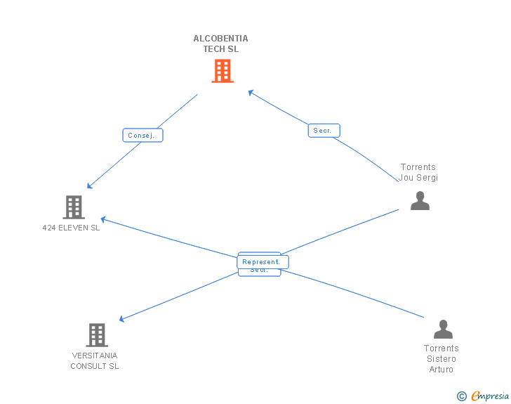 Vinculaciones societarias de ALCOBENTIA TECH SL