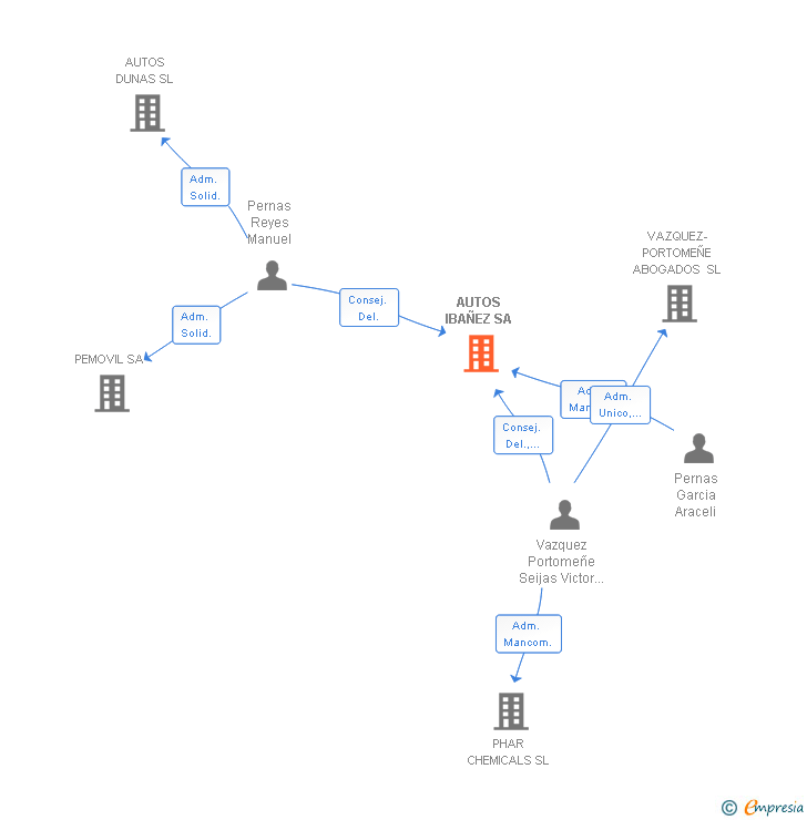 Vinculaciones societarias de AUTOS IBAÑEZ SA