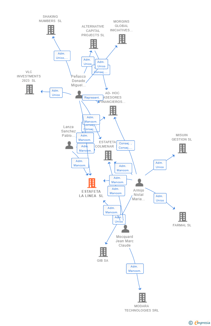 Vinculaciones societarias de ESTAFETA LA LINEA SL