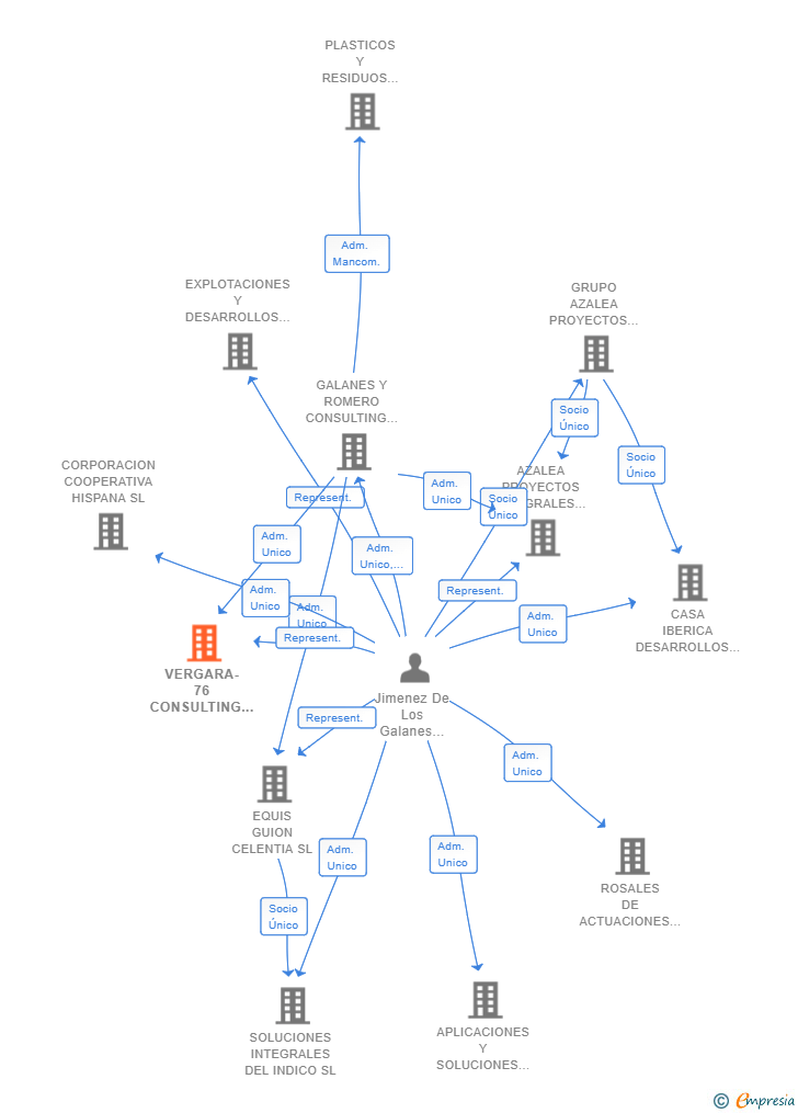 Vinculaciones societarias de VERGARA-76 CONSULTING SL