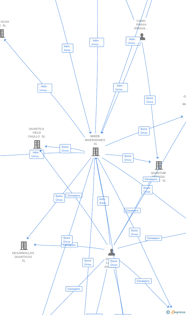 Vinculaciones societarias de QUANTICA PARTNERS SL