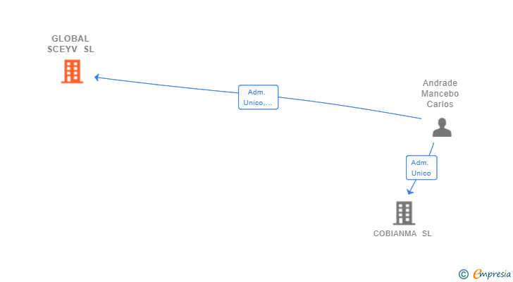 Vinculaciones societarias de GLOBAL SCEYV SL